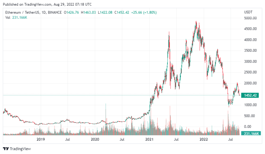 График криптовалюты ETH