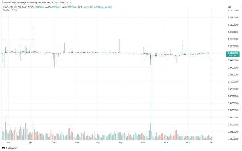 Доллар мнение эксперта. USDT график.