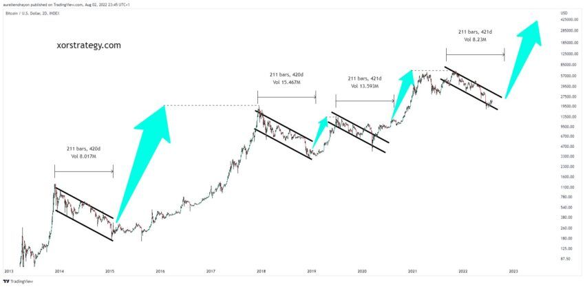 Прогноз биткоина