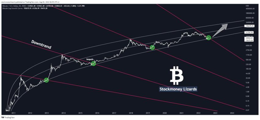 Прогноз биткоина