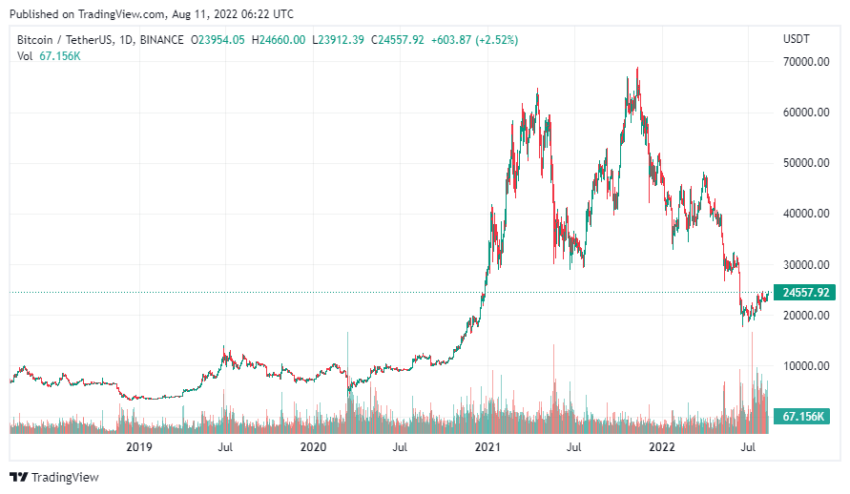 График биткоина