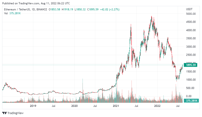 График Ethereum