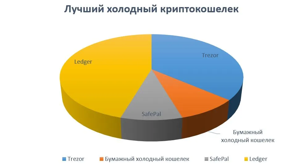 Какая холодная лучше