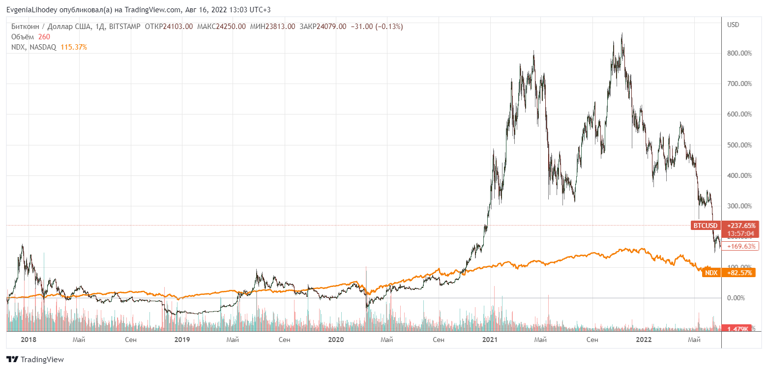 Движение биткоина. Биткоин график. Корреляция биткоина и NASDAQ. График золота. Рост биткоина.