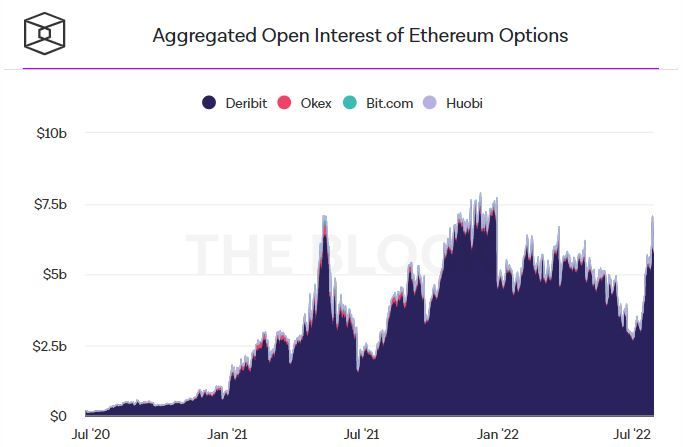 Интерес инвесторов к опционам на Ethereum