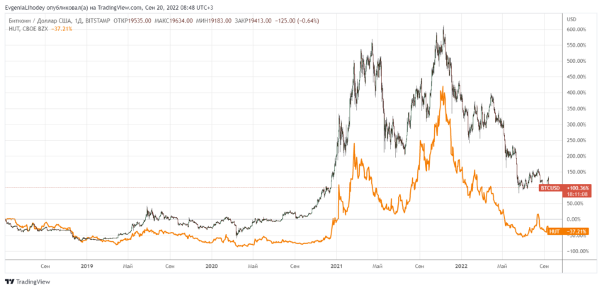 Сравнение поведения акций Hut 8 Mining Corp и биткоина