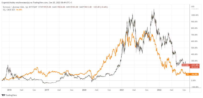 Сравнение поведения акций Block, Inc. и биткоина