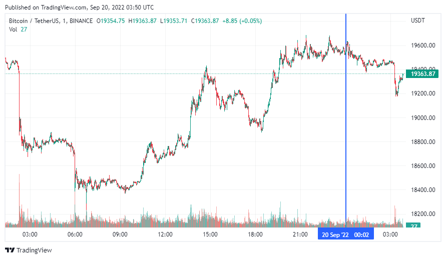 1 биткоин в рублях 2022 год. курс биткоина график 2022. курс биткоина по годам график. биткоин курс. график биткоина в рублях.
