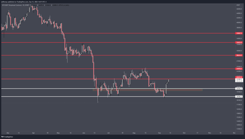 График BTC