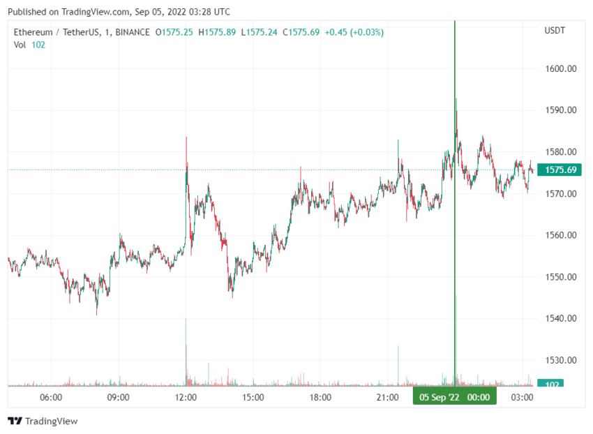 График Ethereum