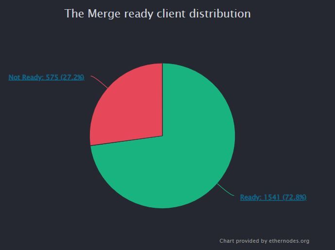 Подготовка к The Merge