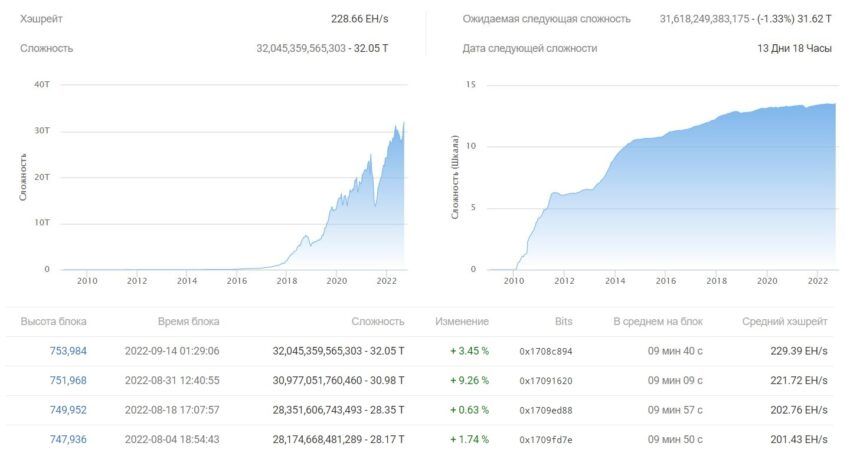 Хешрейт и сложность майнинга биткоин