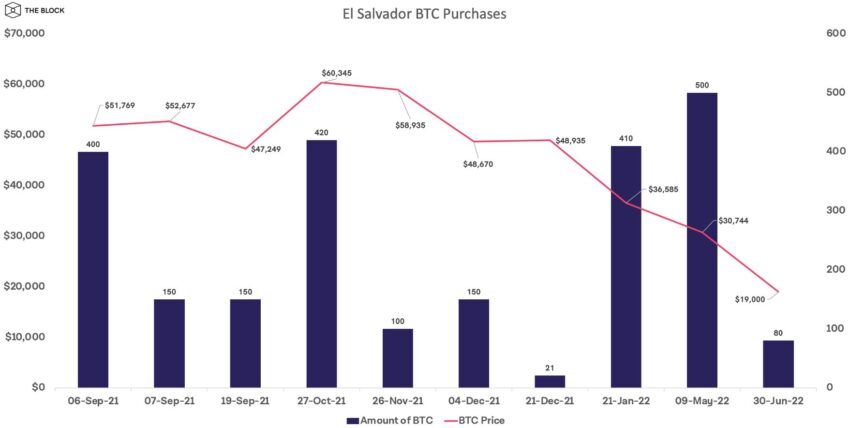 Покупки биткоина Сальвадором