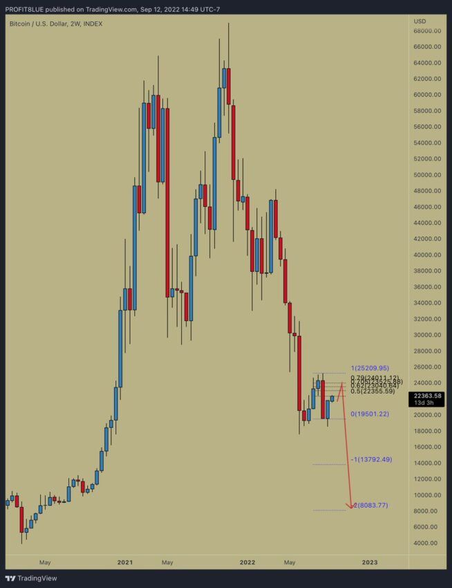 График BTC