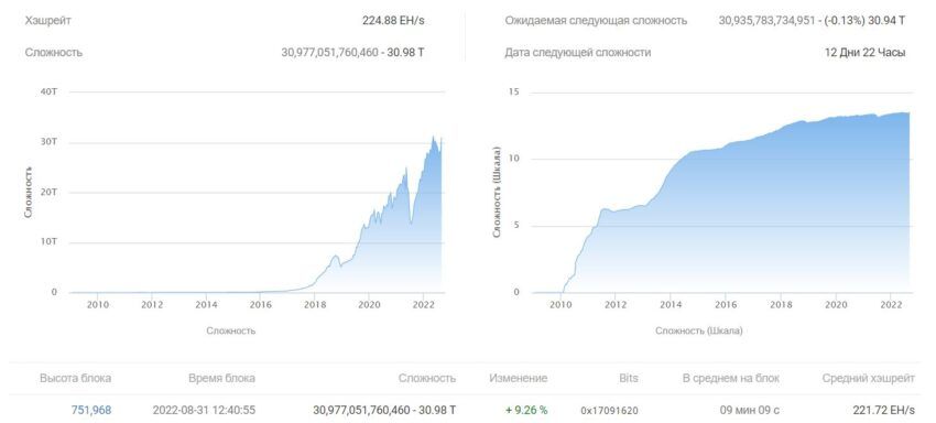 Сложность майнинга биткоина