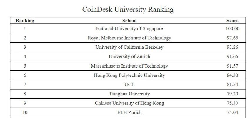 Скрин рейтинга CoinDesk