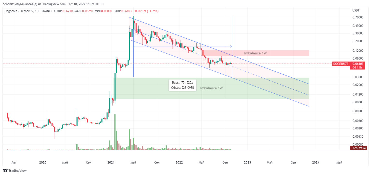 Dogecoin криптовалюта график. Рынок криптовалют. Doge криптовалюта прогноз. Расценки криптовалюты.