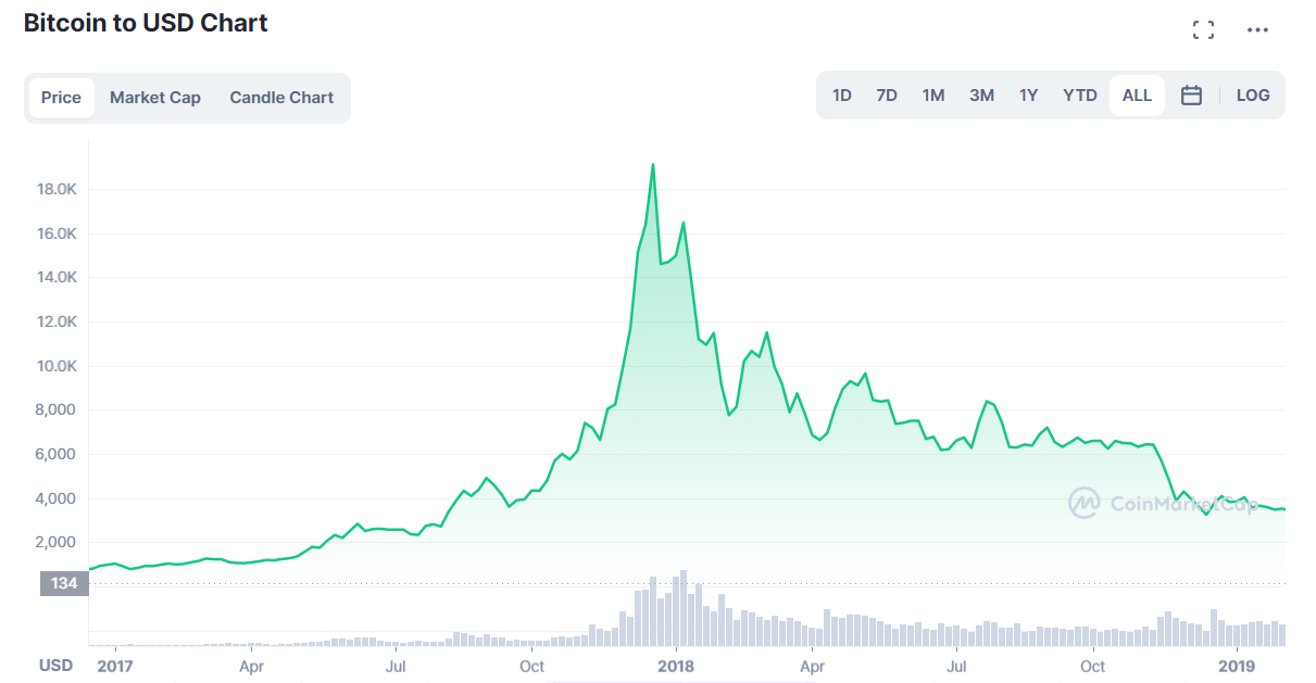 Момент появления биткоина. Криптовалюта график. Графики криптовалют. Bitcoin криптовалюта. Обзор по BTC.