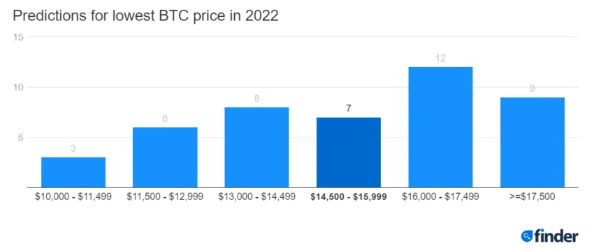 Прогноз BTC