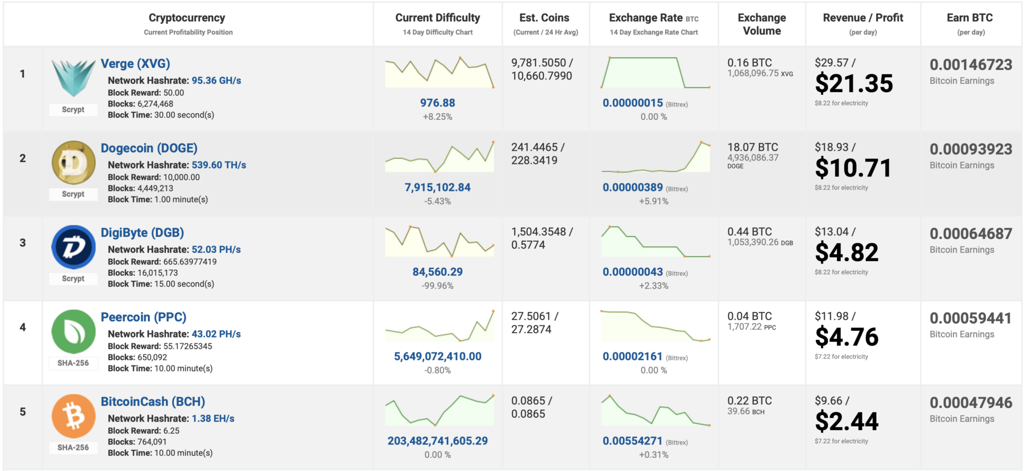 Какие монеты майнить. Майнинг Dogecoin на видеокарте. Перспективные криптовалюты. Топ 5 монет, которые можно майнить на процессоре. Начать майнить с компьютера 2022.