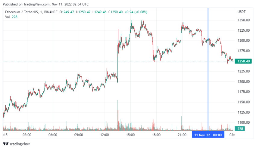 График Ethereum