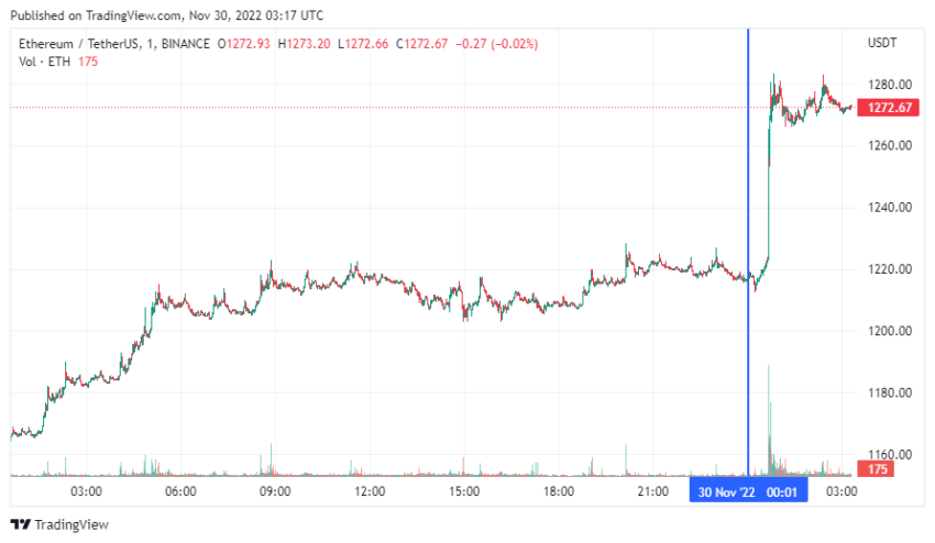 График Ethereum