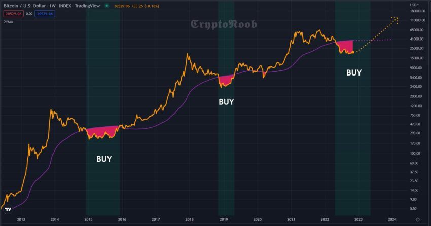 График BTC