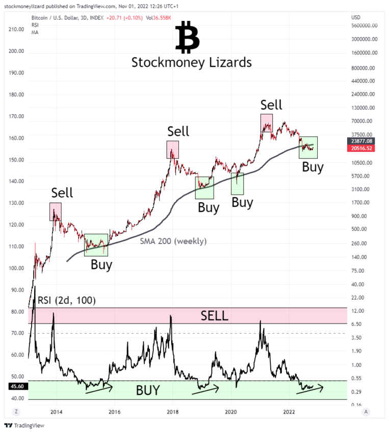 Прогноз BTC