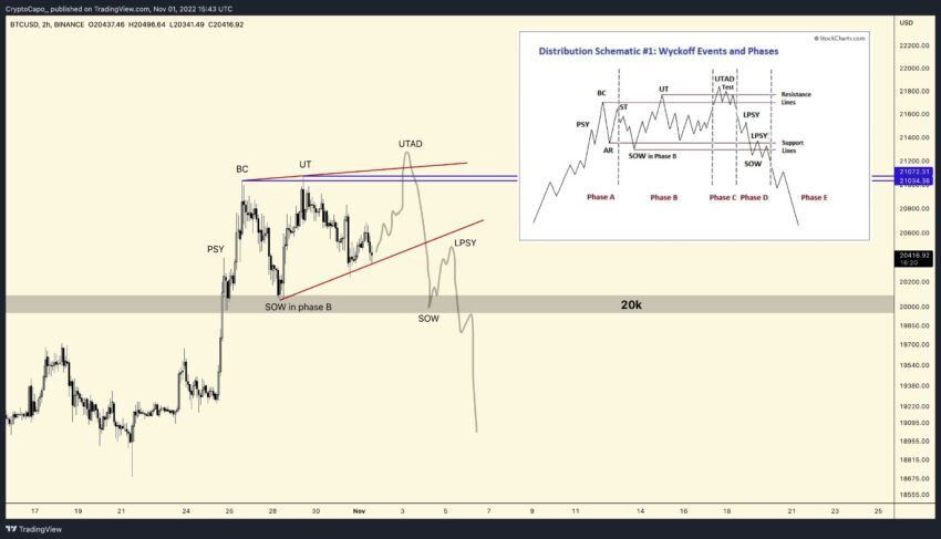 Прогноз BTC