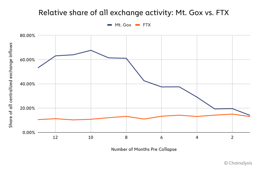Сравнение долей Mt. Gox и FTX