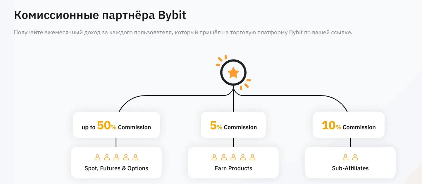 Bybit affiliate