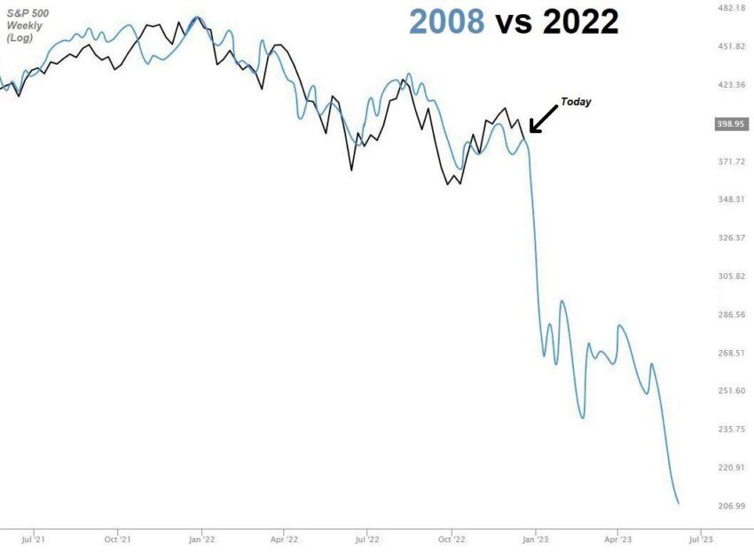 Сравнение траектории движения S&P 500