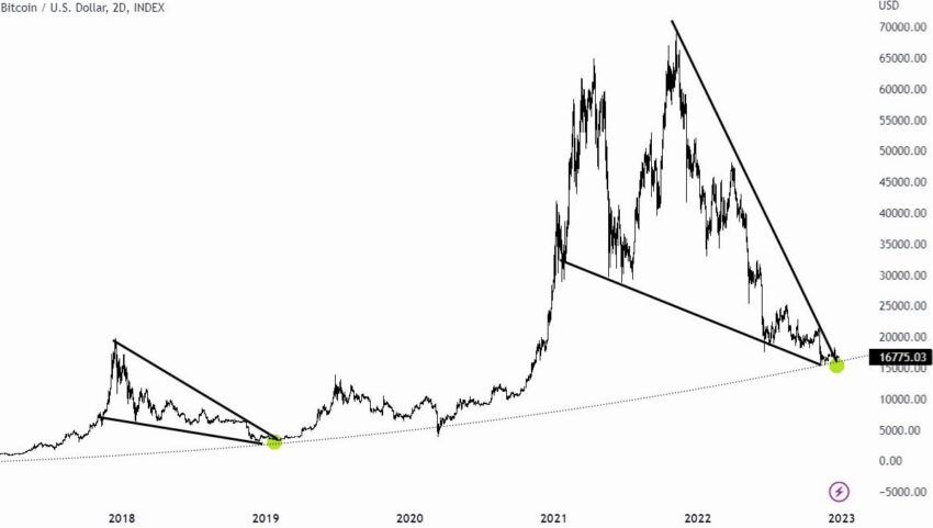 Прогноз BTC