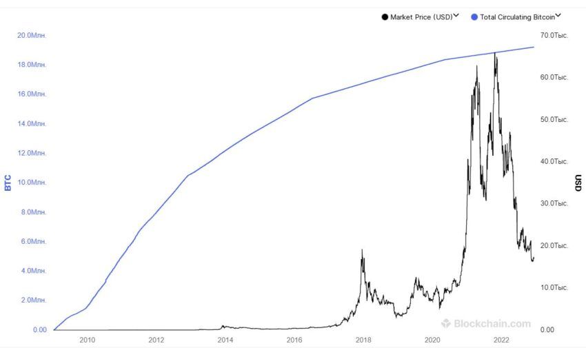 График биткоина (черная кривая) и скорость добычи BTC (синяя кривая)