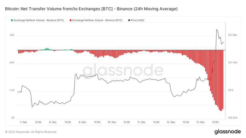 Вывод активов с Binance