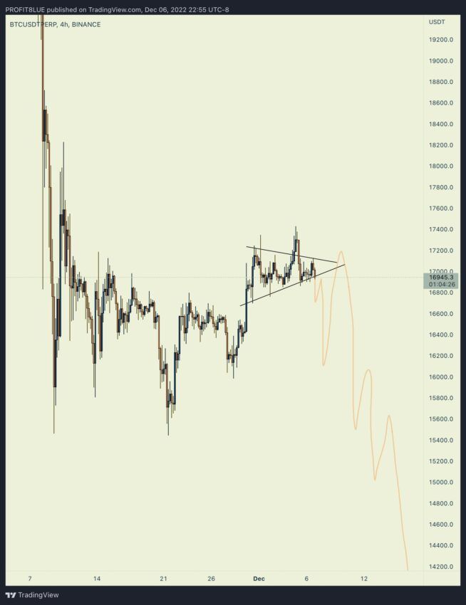 Прогноз биткоина