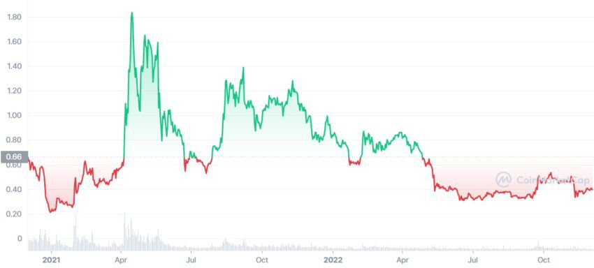 График Ripple