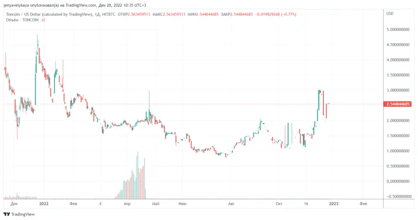 График роста toncoin. График на год. Прогноз курса TONCOIN на 2024.