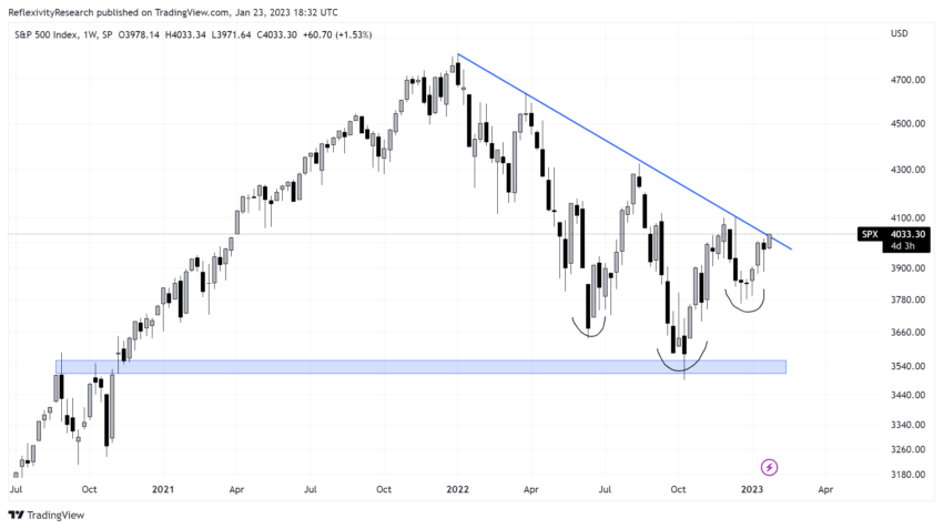 График индекса S&P 500