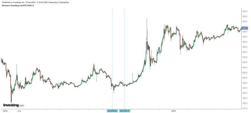 Поведение биткоина в период 21.08.2015 – 17.09.2015