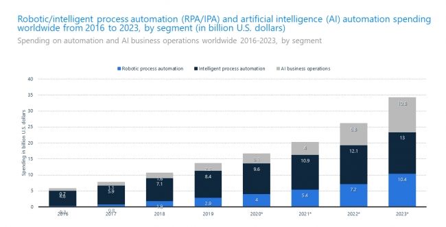 Статистика расходов на автоматизацию и перевод бизнеса на ИИ-решения