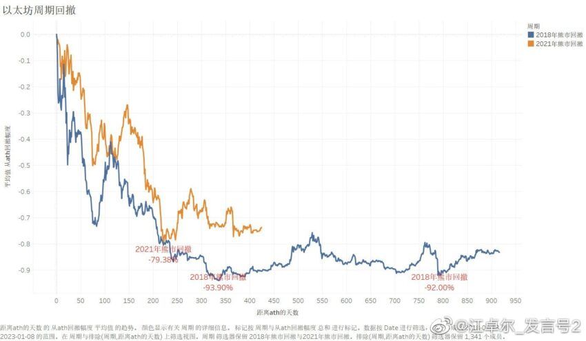 Поведение ETH по годам