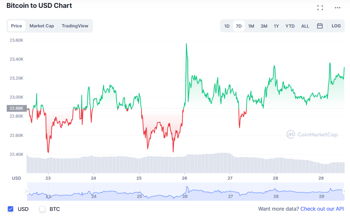 BTC