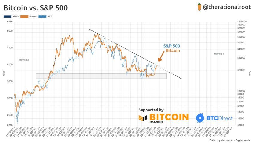 Индекс S&P 500 и биткоин