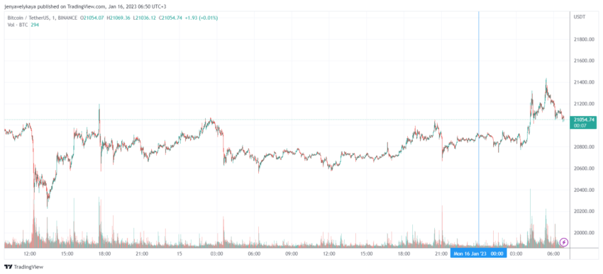 График биткоина