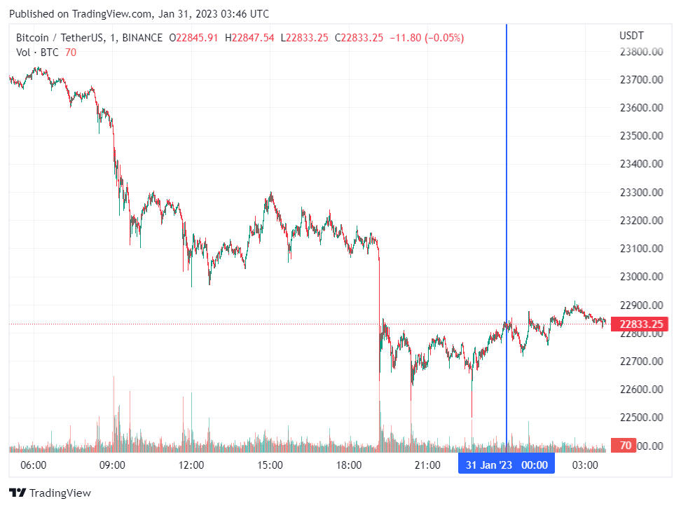 Биткоин на данный момент