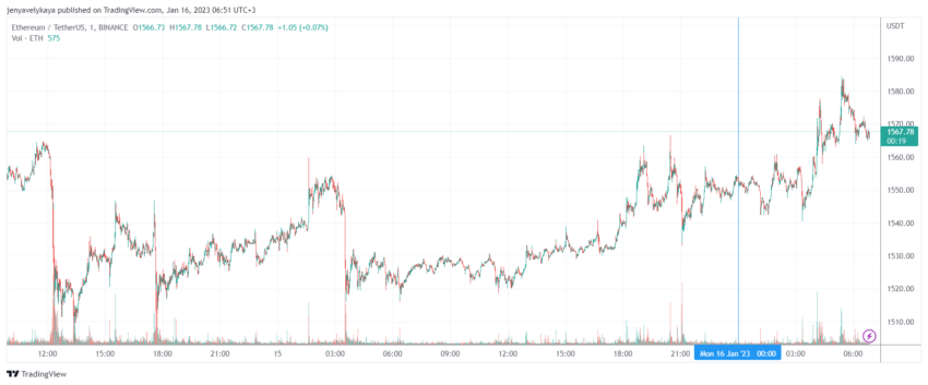 График Ethereum