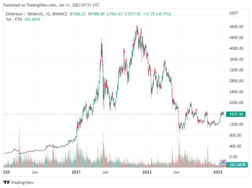 График Ethereum