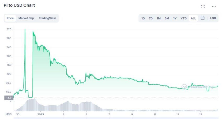 Pi проекта. Токен крипта. Токены.