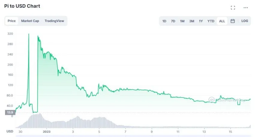 График Pi Network